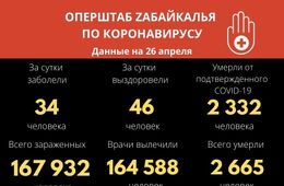 Коронавирус за сутки подтверждён у 34 забайкальцев