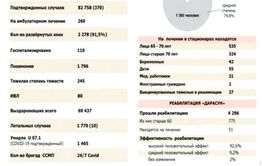 За прошедшие сутки в Забайкалье зафиксировали 370 новых случаев заражения коронавирусом