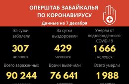 Более 300 человек за сутки заразилась коронавирусом в Забайкалье. Восемь скончались.