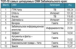 «Вечорка» продолжает оставаться первой среди газет Забайкалья