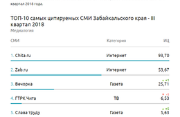 Медиалогия: «Вечорка» занимает первое место среди газет Забайкалья