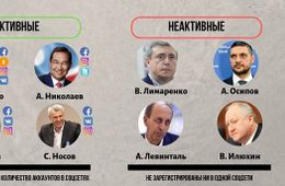 Александр Осипов вошел в число глав регионов ДФО, не пользующихся соцсетями