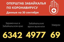 80 забайкальцев заразились COVID-19 за сутки. Один человек скончался.