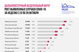 В Забайкалье прирост заболевших COVID-19 за неделю составил 17%