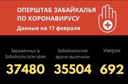 Минимальное число заболевших COVID-19 за время второй волны зафиксировали в Забайкалье