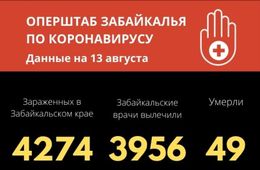 Еще 13 забайкальцев за последние сутки вылечились от коронавируса