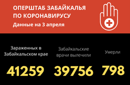 За сутки установлено равное число заболевших и выздоровевших от COVID-19 в Забайкалье