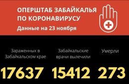 Почти 270 забайкальцев заразились коронавирусом за прошедшие сутки