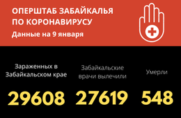 Более 300 забайкальцев за сутки победили COVID-19