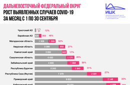 За месяц количество заболевших COVID-19 в Забайкалье выросло на 36%