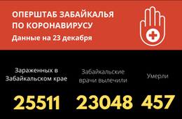 Почти одинаковое количество случаев заражения и выздоровления от COVID-19 зарегистрировано в Забайкалье за сутки