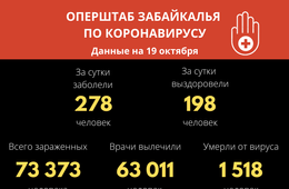 В Забайкалье выявили 278 новых случаев заражения коронавирусом за сутки
