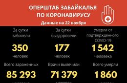 Еще 350 человек заразились коронавиурсом в Забайкалье
