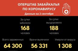 В Забайкалье выявили 168 новых случаев заражения коронавирусом за сутки