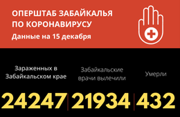 Более 300 человек за последние сутки победили коронавирус в Забайкалье