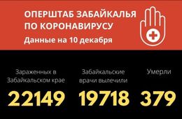 За сутки 7 забайкальцев скончались от ковида, 258 человек победили инфекцию
