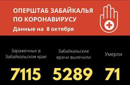 129 человек заразились коронавирусом в Забайкалье за сутки