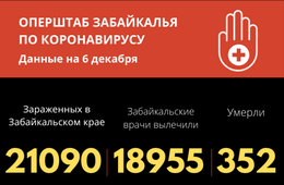 Число подтвержденных случаев коронавируса в Забайкалье с начала пандемии перевалило за 21 тысячу