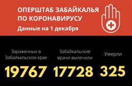 Две тысячи медицинских работников в Забайкалье заразились COVID-19