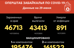    ​Более 260 новых случаев заражения COVID-19 выявили за сутки в Забайкалье