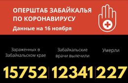 Восемь забайкальцев скончались от COVID-19 за сутки. Почти 270 заразились 
