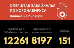 Уровень заболеваемости COVID-19 в крае остается высоким. За сутки скончались 5 забайкальцев