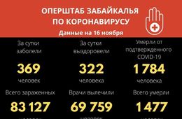 В Забайкалье выявили 369 новых случаев заражения коронавиурсом. 14 человек скончались.