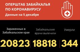 В Забайкалье коронавирус унес еще 5 жизней, за сутки заболели 265 человек 