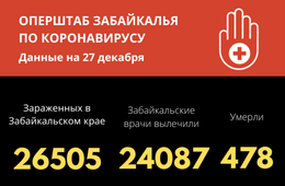Пять забайкальцев скончались от коронавируса за сутки, еще 247 заразились