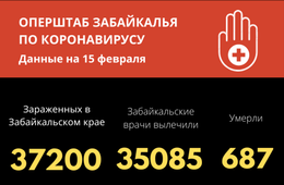 Число победивших COVID-19 за весь период больше 35 тысяч забайкальцев