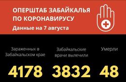 Новый летальный случай от коронавируса зафиксирован в Забайкалье