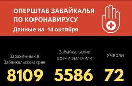 177 человек заразились COVID-19  за сутки в Забайкалье