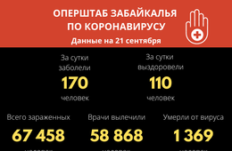 В Забайкалье выявили 170 новых случаев заражения коронавирусом за сутки