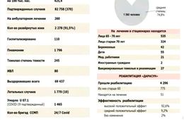 За прошедшие сутки в Забайкалье зафиксировали 370 новых случаев заражения коронавирусом