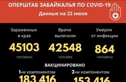 Число заболевших коронавирусом забайкальцев превысило 45 тысяч   