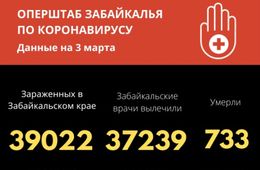 Коронавирус за сутки выявили у 95 забайкальцев, скончалось трое