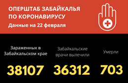Число зараженных COVID-19 забайкальцев за весь период составило больше 38 тысяч