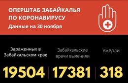 Количество зараженных коронавирусом в Забайкалье близится к 20-ти тысячам