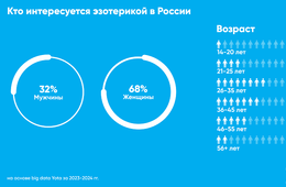 Чита занимает второе место в России среди городов, чьи жители дольше всего сидят на эзотерических сайтах по данным аналитики Yota