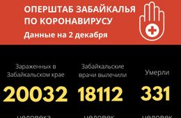 Более 20 тысяч случаев коронавируса выявили в Забайкалье с начала пандемии