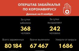 В Забайкалье выявили 368 новых случаев заражения коронавиурсом 