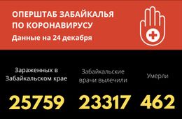 Пять летальных случаев от COVID-19 зарегистрировано за сутки в Забайкалье