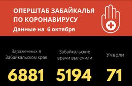 Антирекорд по числу заболевших COVID зафиксировали за сутки в Забайкалье 