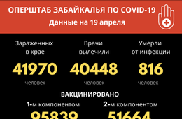 За сутки в Забайкалье зафиксировано 36 новых случаев COVID-19