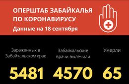55 человек заразились коронавирусом за сутки в Забайкалье