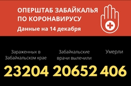 Число заболевших коронавирусом в Забайкалье превысило 23 тысячи