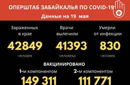 31 человек заразились COVID-19 в Забайкалье