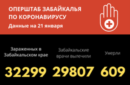 219 человек заболели COVID-19 за сутки в Забайкалье