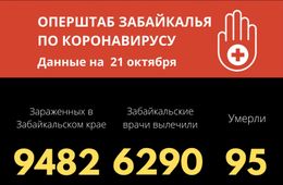 Более 200 забайкальцев заразились коронавирусом за сутки, четверо скончались 