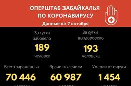 В Забайкалье выявили 189 новых случаев заражения коронавирусом за сутки
